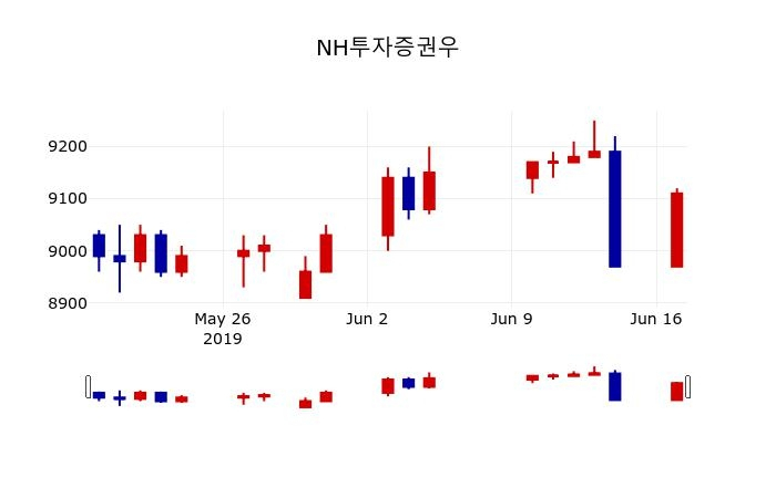 ▲지난 30영업일 동안 NH투자증권우 주가변동정보