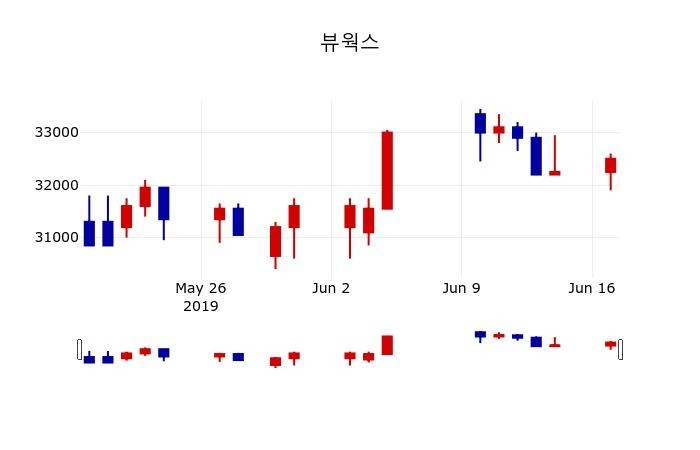 ▲지난 30영업일 동안 뷰웍스 주가변동정보
