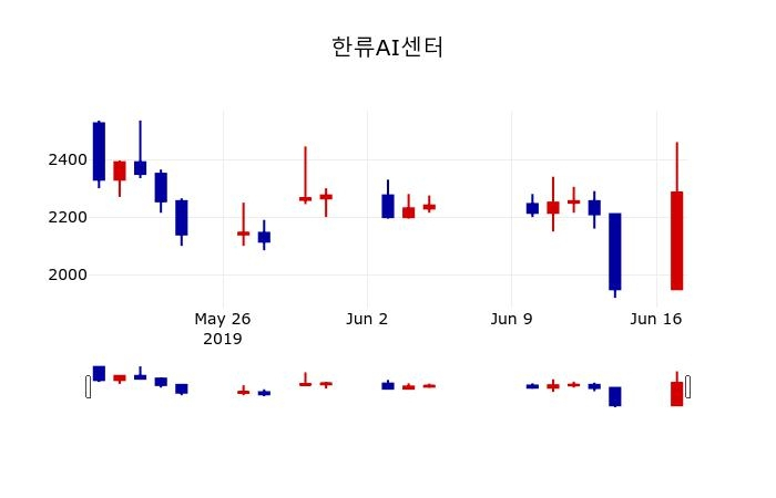 ▲지난 30영업일 동안 한류AI센터 주가변동정보