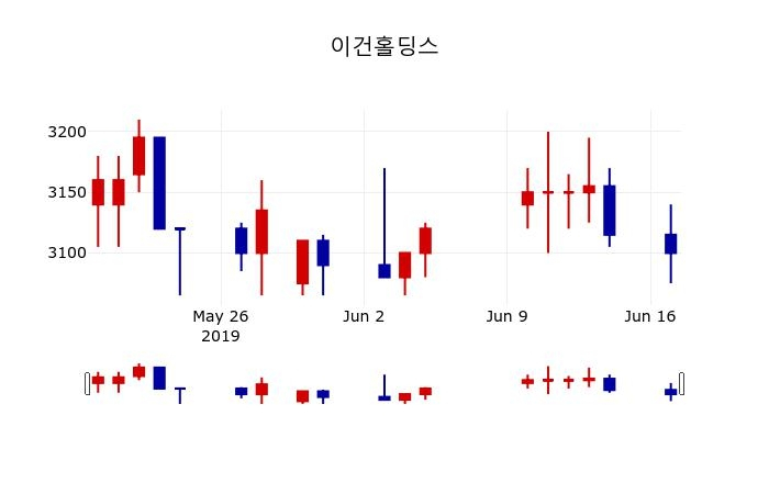 ▲지난 30영업일 동안 이건홀딩스 주가변동정보