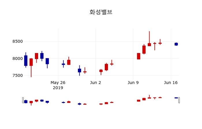 ▲지난 30영업일 동안 화성밸브 주가변동정보