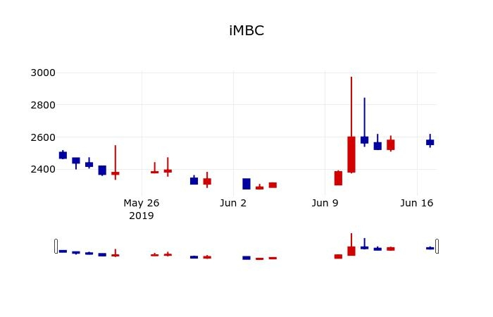 ▲지난 30영업일 동안 iMBC 주가변동정보