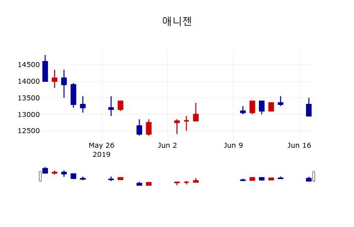 ▲지난 30영업일 동안 애니젠 주가변동정보