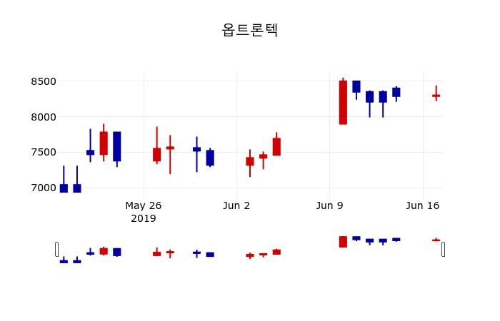 ▲지난 30영업일 동안 옵트론텍 주가변동정보