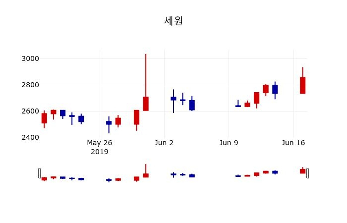▲지난 30영업일 동안 세원 주가변동정보