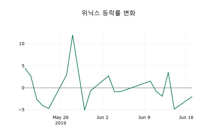 ▲지난 2주간의 등락률 변동정보