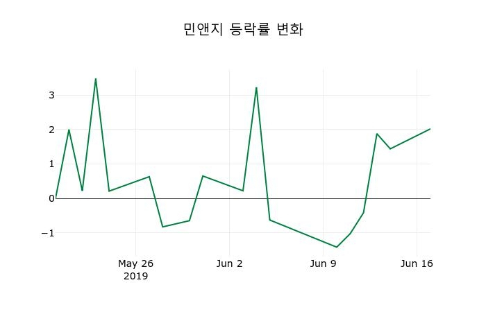 ▲지난 2주간의 등락률 변동정보
