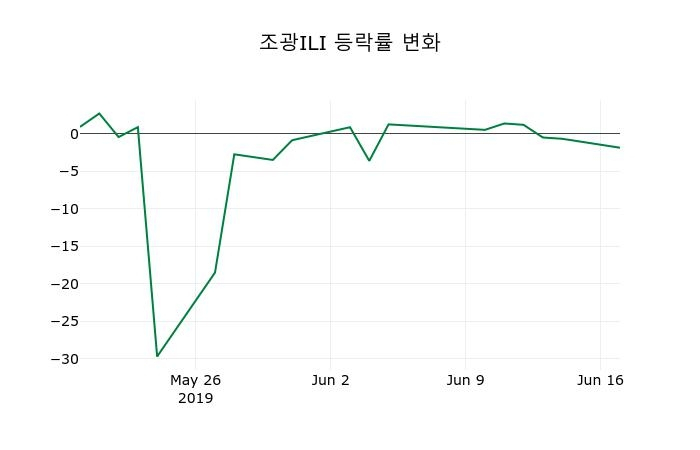 ▲지난 2주간의 등락률 변동정보