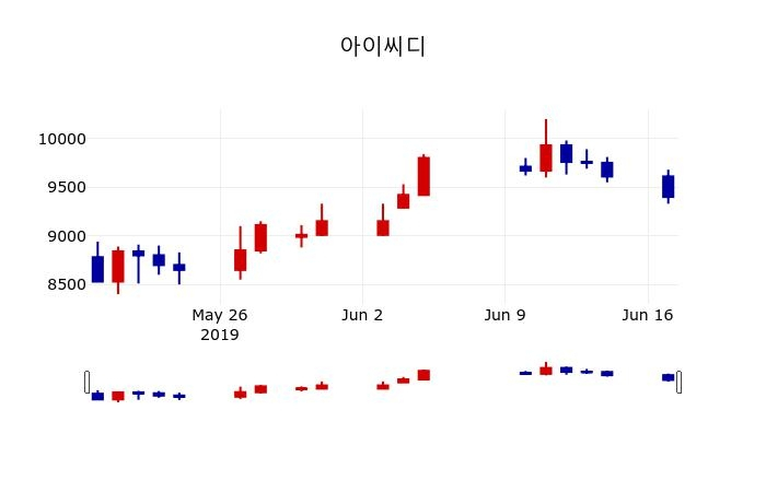 ▲지난 30영업일 동안 아이씨디 주가변동정보