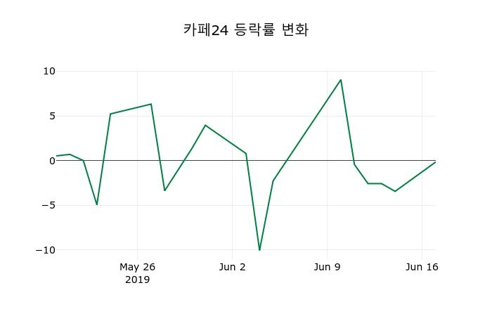 ▲지난 2주간의 등락률 변동정보