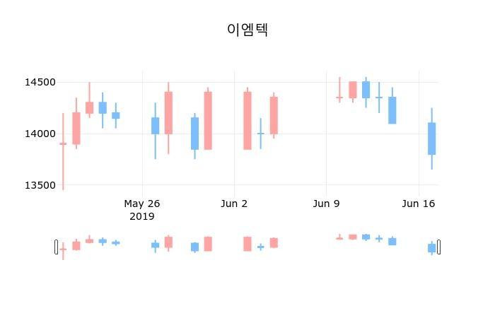▲지난 30영업일 동안 이엠텍 종목 종가정보