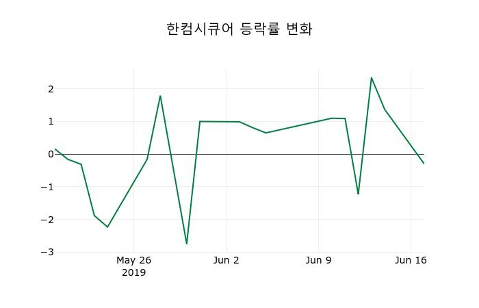 ▲지난 2주간의 등락률 변동정보
