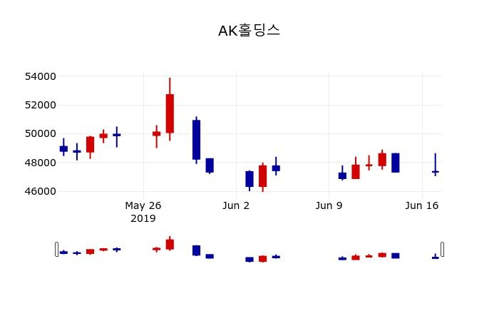 ▲지난 30영업일 동안 AK홀딩스 주가변동정보
