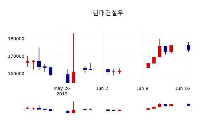 ▲지난 30영업일 동안 현대건설우 주가변동정보