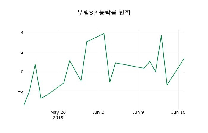 ▲지난 2주간의 등락률 변동정보