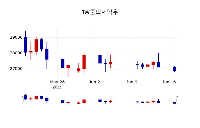 ▲지난 30영업일 동안 JW중외제약우 주가변동정보