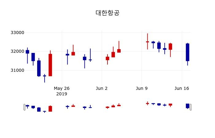 ▲지난 30영업일 동안 대한항공 주가변동정보