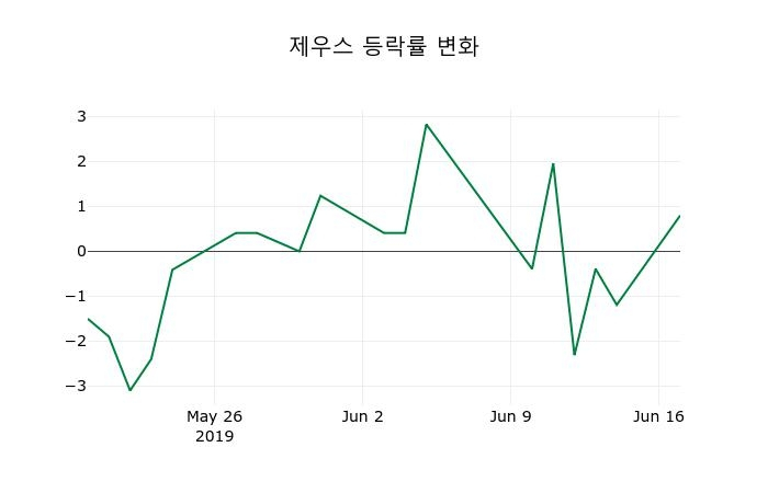 ▲지난 2주간의 등락률 변동정보
