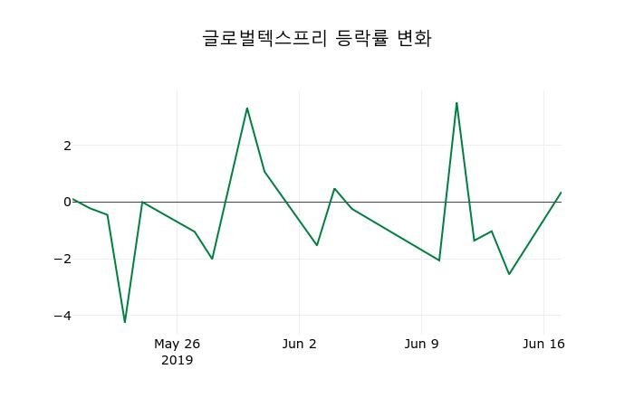 ▲지난 2주간의 등락률 변동정보
