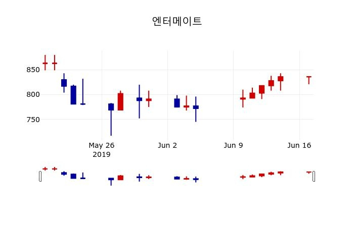▲지난 30영업일 동안 엔터메이트 주가변동정보