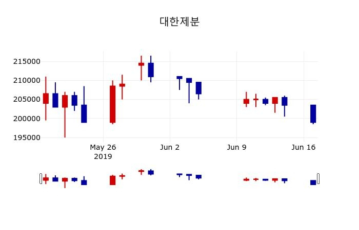 ▲지난 30영업일 동안 대한제분 주가변동정보