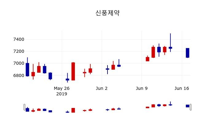 ▲지난 30영업일 동안 신풍제약 주가변동정보