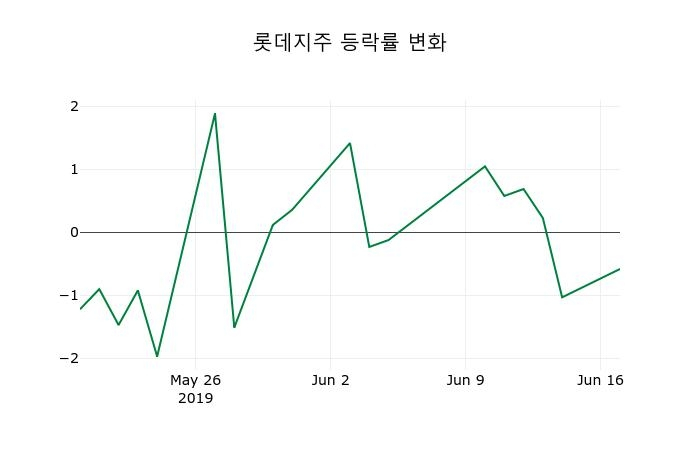 ▲지난 2주간의 등락률 변동정보