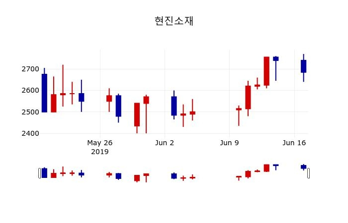 ▲지난 30영업일 동안 현진소재 주가변동정보