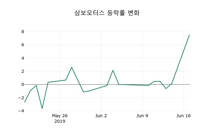 ▲지난 2주간의 등락률 변동정보