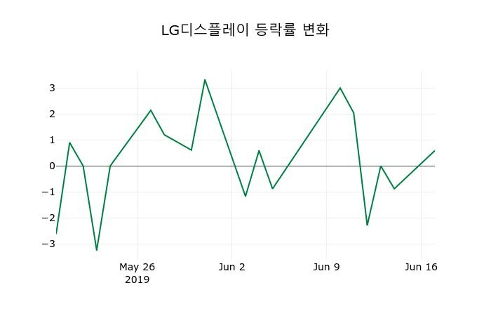 ▲지난 2주간의 등락률 변동정보