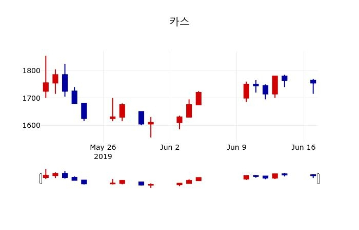 ▲지난 30영업일 동안 카스 주가변동정보