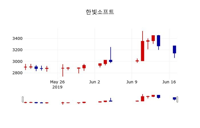 ▲지난 30영업일 동안 한빛소프트 주가변동정보