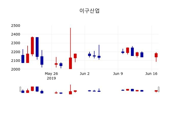 ▲지난 30영업일 동안 이구산업 주가변동정보