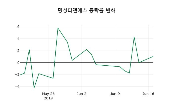 ▲지난 2주간의 등락률 변동정보