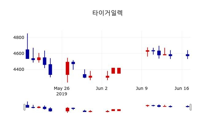 ▲지난 30영업일 동안 타이거일렉 주가변동정보