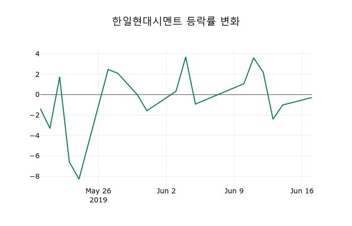 ▲지난 2주간의 등락률 변동정보