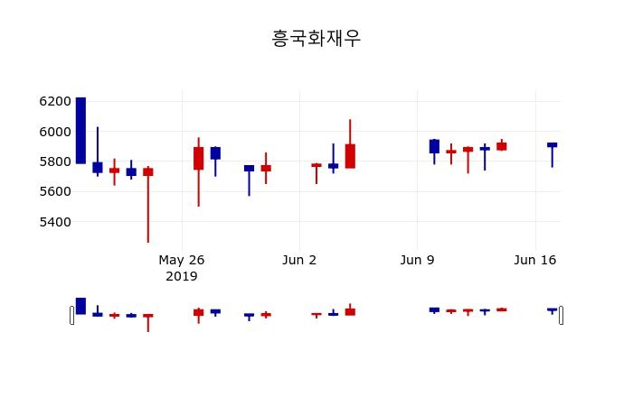 ▲지난 30영업일 동안 흥국화재우 주가변동정보