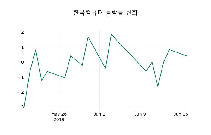 ▲지난 2주간의 등락률 변동정보
