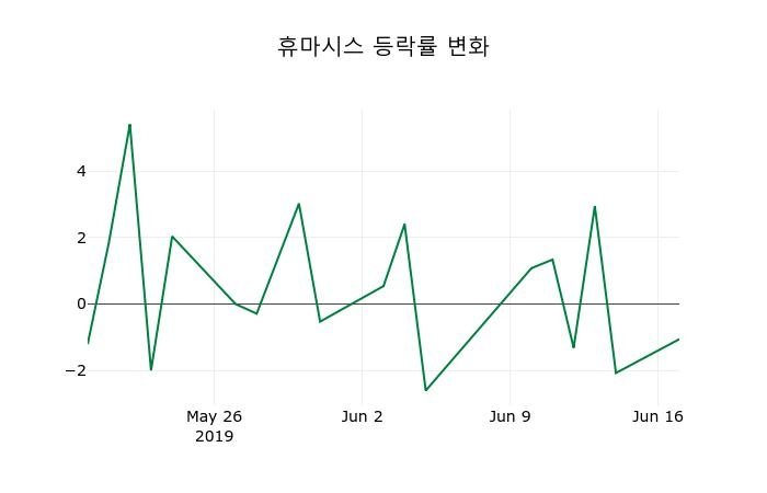 ▲지난 2주간의 등락률 변동정보