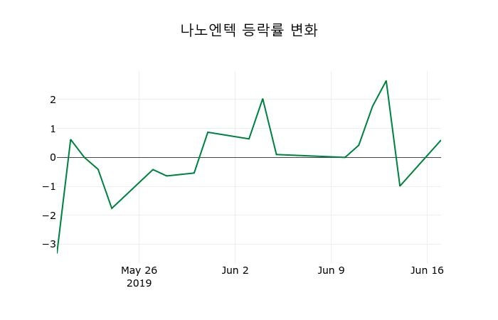 ▲지난 2주간의 등락률 변동정보