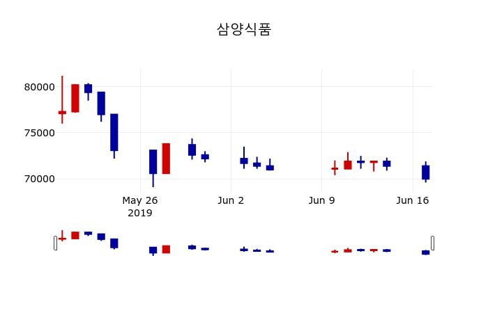 ▲지난 30영업일 동안 삼양식품 주가변동정보
