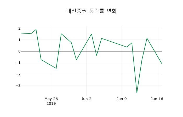 ▲지난 2주간의 등락률 변동정보