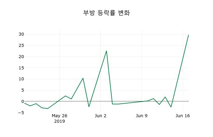 ▲지난 2주간의 등락률 변동정보