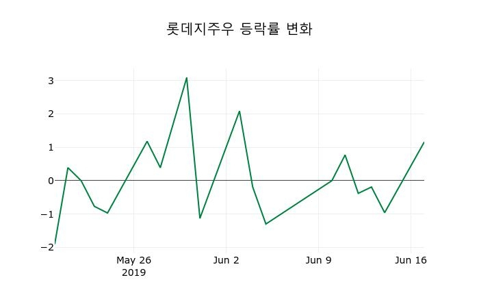 ▲지난 2주간의 등락률 변동정보