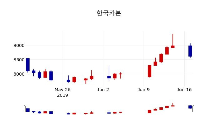 ▲지난 30영업일 동안 한국카본 주가변동정보