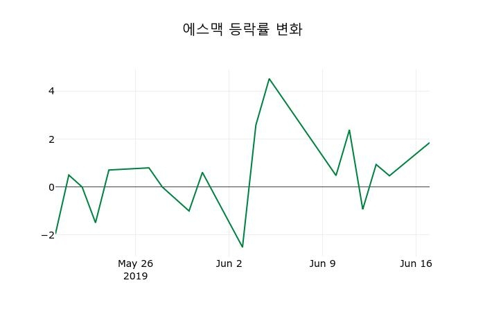 ▲지난 2주간의 등락률 변동정보