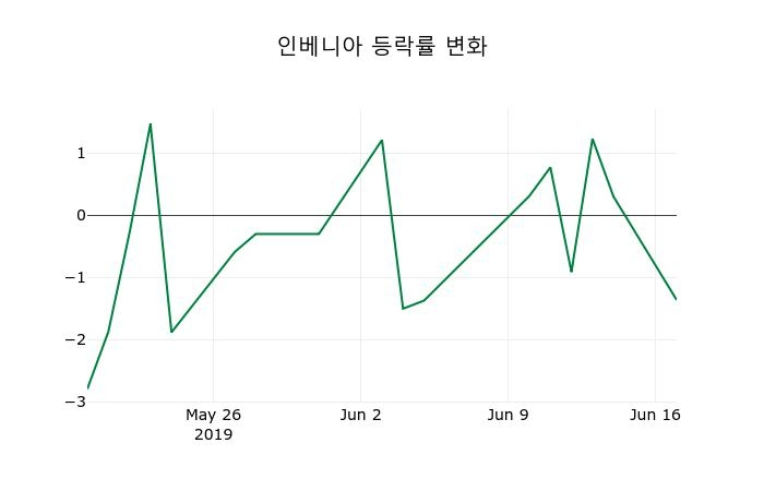 ▲지난 2주간의 등락률 변동정보