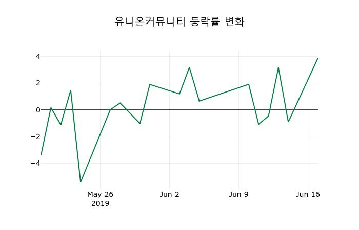 ▲지난 2주간의 등락률 변동정보
