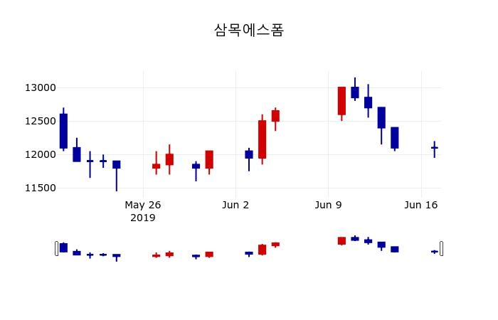 ▲지난 30영업일 동안 삼목에스폼 주가변동정보