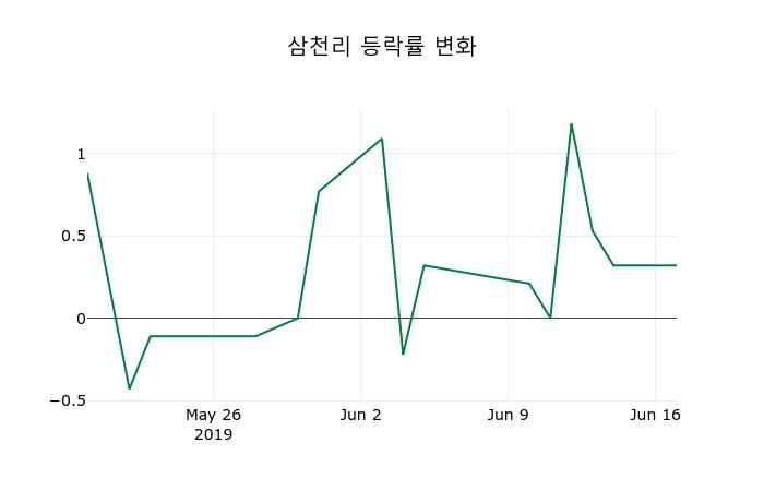 ▲지난 2주간의 등락률 변동정보